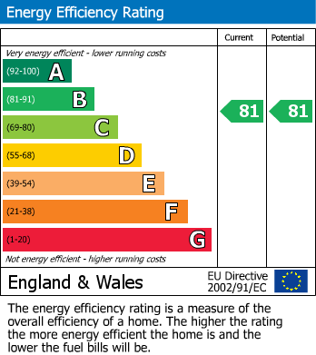 EPC Graph for Roman Corner, Towcester