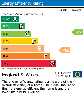 EPC Graph for Main Street, Chackmore