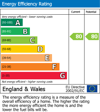 EPC Graph for Plot 7 Flat 36 Moat House