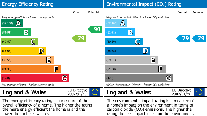EPC Graph for Amen Corner, Moat Lane
