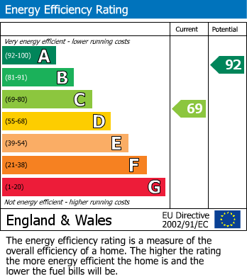 EPC Graph for South Terrace, Greens Norton