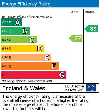 EPC Graph for Hunt Close, Towcester