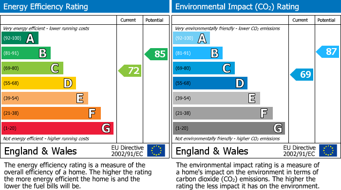 EPC Graph for Tyrrell Way, Towcester