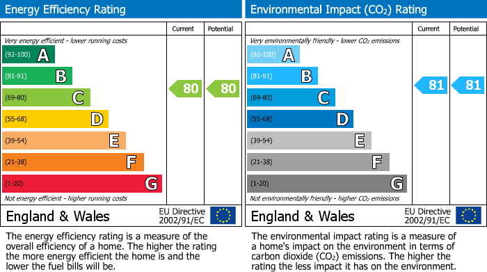 EPC Graph for Alchester Court, Towcester