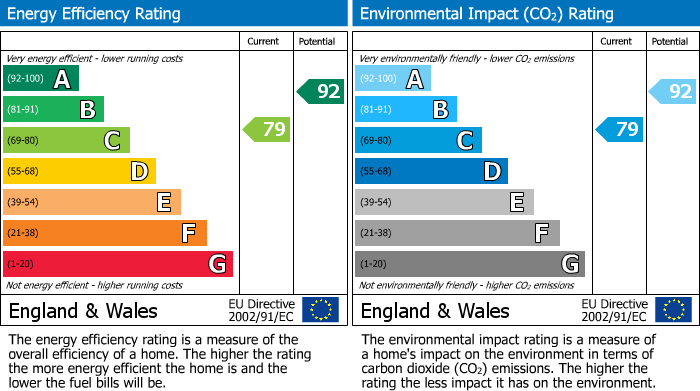 EPC Graph for Moat Lane, Towcester