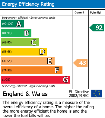 EPC Graph for Brackley Road, Towcester