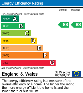 EPC Graph for Columbia Place, Campbell Park