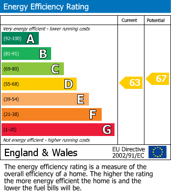 EPC Graph for Flat on Fife Street, Northampton