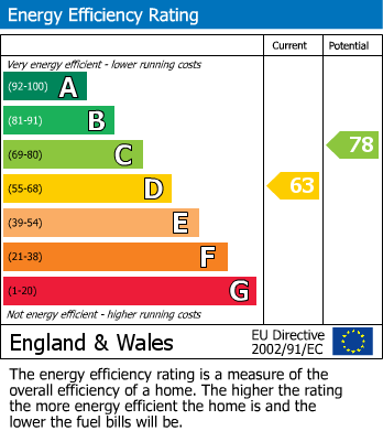 EPC Graph for West End, Bugbrooke, Northampton