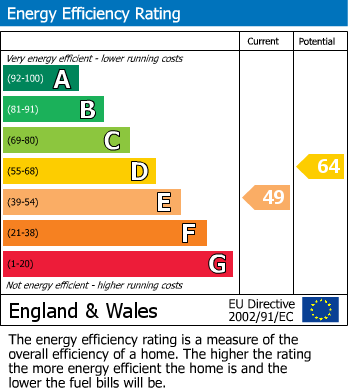 EPC Graph for Watling Street East, Towcester