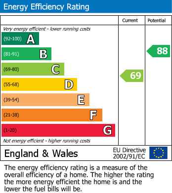 EPC Graph for The Lindens, Towcester
