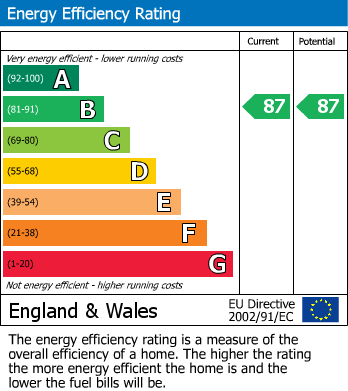 EPC Graph for Moat House, Towcester