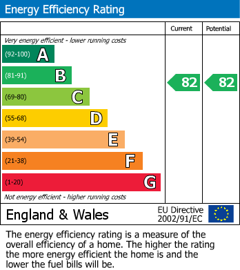 EPC Graph for Moat House, Towcester
