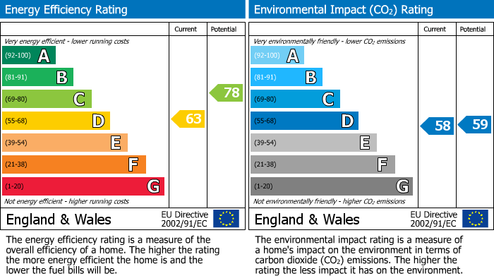 EPC Graph for Woodpecker Way, Northampton