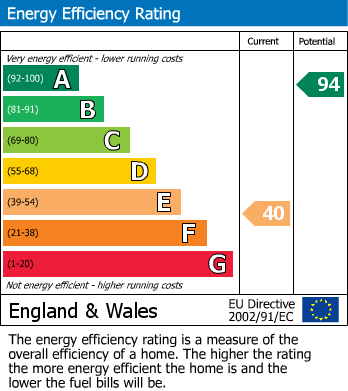 EPC Graph for White Rose Farm